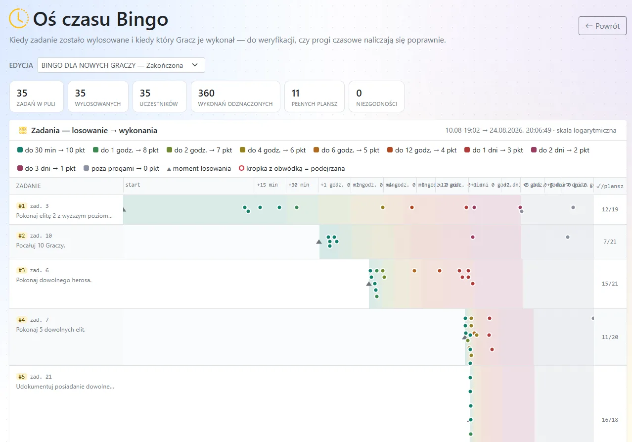 Bingo: oś czasu